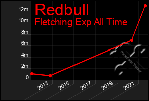 Total Graph of Redbull