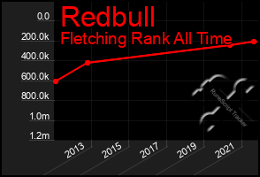 Total Graph of Redbull