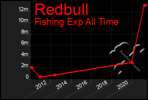 Total Graph of Redbull