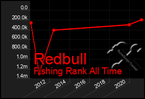 Total Graph of Redbull