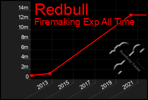 Total Graph of Redbull