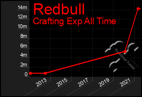 Total Graph of Redbull