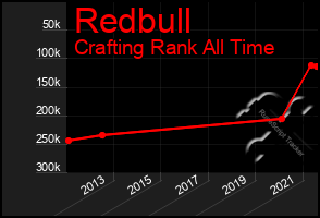 Total Graph of Redbull