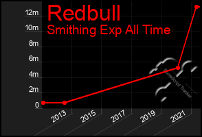 Total Graph of Redbull