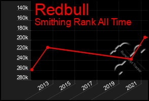 Total Graph of Redbull