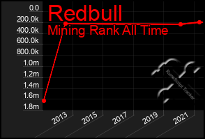 Total Graph of Redbull