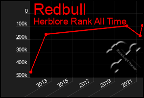 Total Graph of Redbull