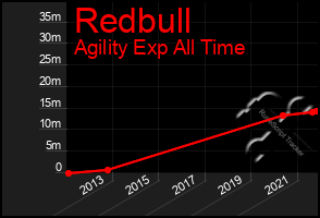 Total Graph of Redbull