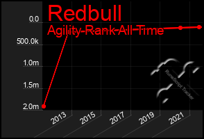 Total Graph of Redbull