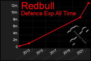 Total Graph of Redbull