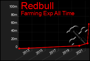 Total Graph of Redbull