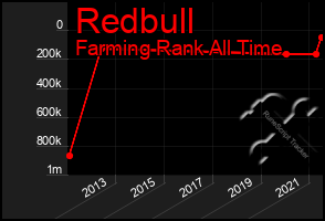 Total Graph of Redbull