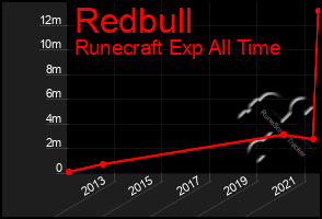 Total Graph of Redbull