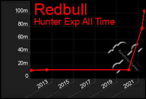 Total Graph of Redbull