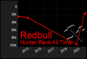 Total Graph of Redbull