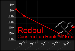 Total Graph of Redbull