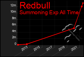 Total Graph of Redbull