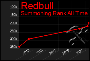 Total Graph of Redbull