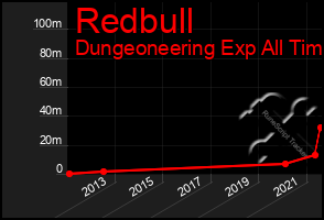 Total Graph of Redbull