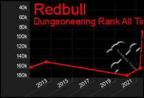 Total Graph of Redbull