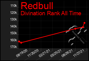 Total Graph of Redbull