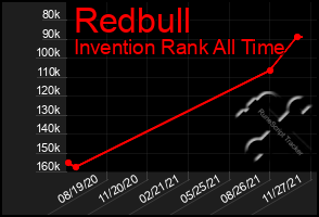 Total Graph of Redbull