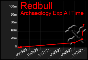 Total Graph of Redbull