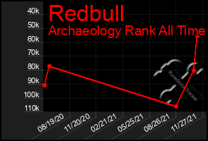 Total Graph of Redbull