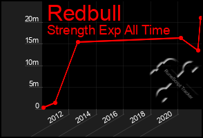 Total Graph of Redbull