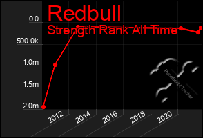 Total Graph of Redbull