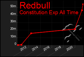 Total Graph of Redbull