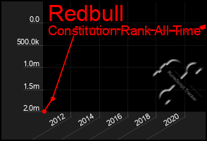 Total Graph of Redbull