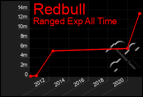 Total Graph of Redbull