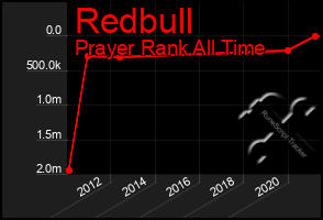 Total Graph of Redbull