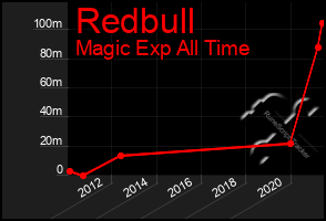 Total Graph of Redbull