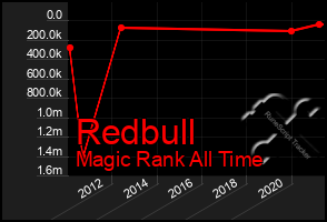 Total Graph of Redbull