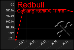 Total Graph of Redbull