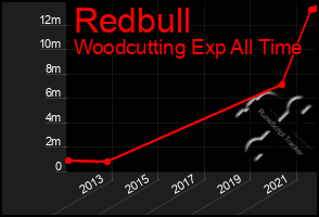 Total Graph of Redbull