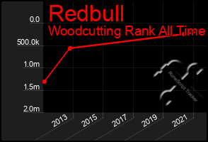 Total Graph of Redbull