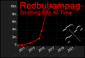 Total Graph of Redbulrampag