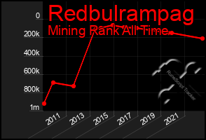 Total Graph of Redbulrampag
