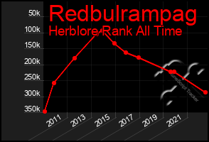 Total Graph of Redbulrampag