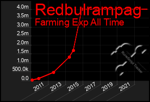 Total Graph of Redbulrampag