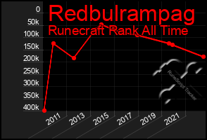 Total Graph of Redbulrampag