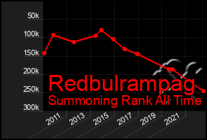 Total Graph of Redbulrampag