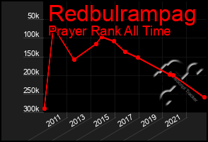 Total Graph of Redbulrampag