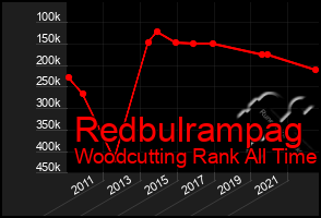 Total Graph of Redbulrampag