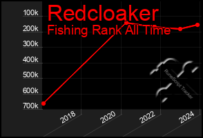 Total Graph of Redcloaker