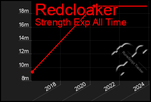 Total Graph of Redcloaker