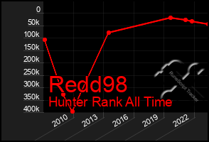 Total Graph of Redd98